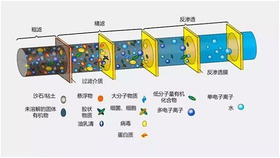 中浩遠達|反滲透膜元件污染分析