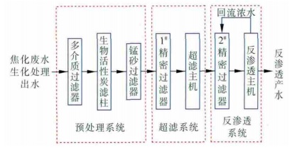 中浩遠(yuǎn)達(dá)|雙膜法對焦化廢水的總體處理