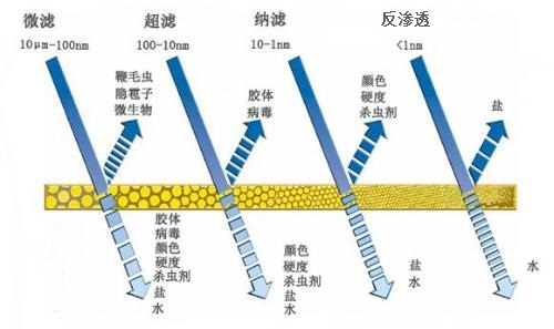 中浩遠(yuǎn)達(dá)|工業(yè)水處理中的膜類型有哪些？