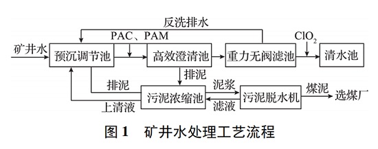 中浩遠達|某煤礦礦井水處理中的水處理劑