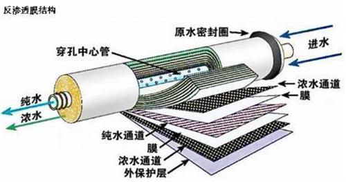 中浩遠達|反滲透膜氧化原因分析