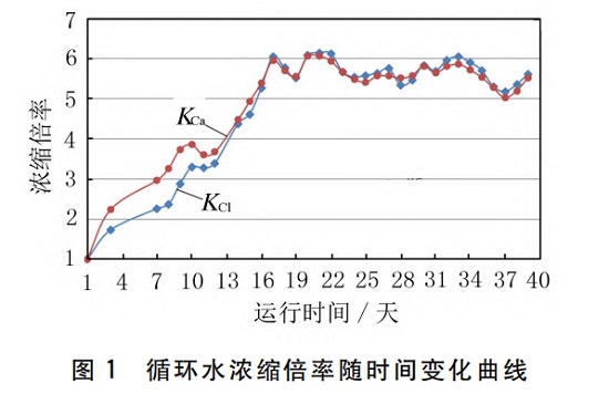 中浩遠(yuǎn)達(dá)|循環(huán)冷卻水原水動(dòng)態(tài)模擬試驗(yàn)