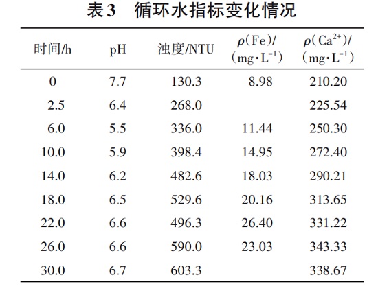 中浩遠達|某循環(huán)水系統(tǒng)清洗預(yù)膜后整體水質(zhì)數(shù)據(jù)變化