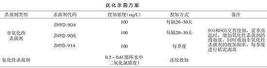 中浩遠(yuǎn)達(dá)|優(yōu)化殺菌方案